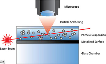 Technique de suivi des nanoparticules (NTA)