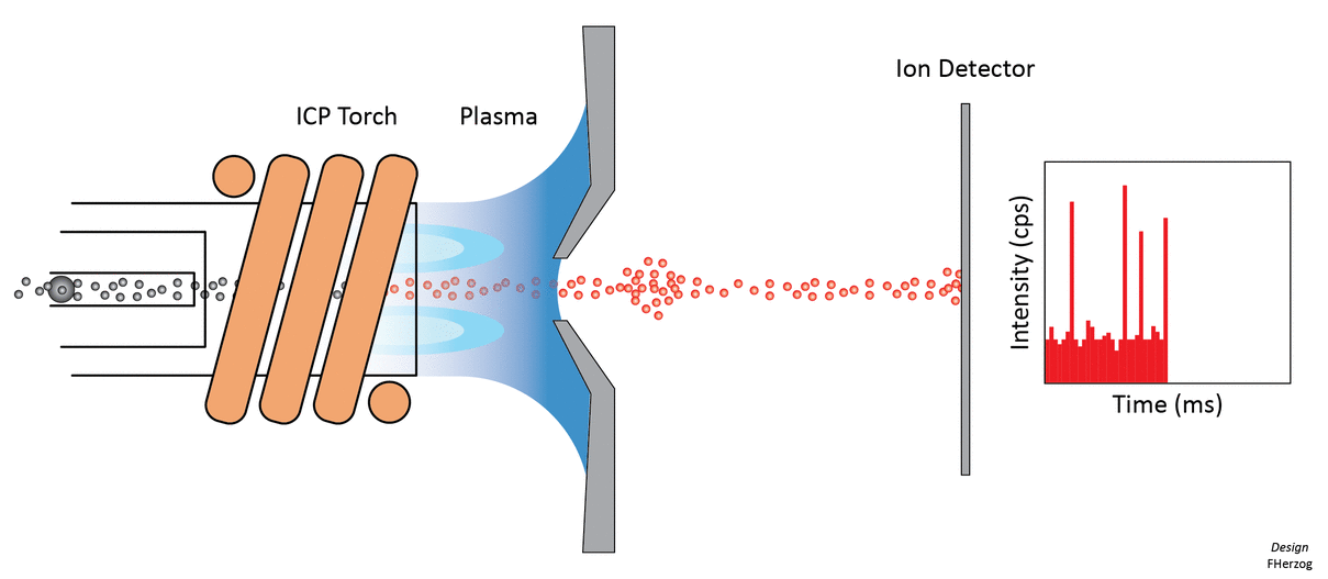 Spectrométrie de masse à plasma inductif en mode de simple particule (SP-ICPMS)